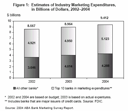 ABA Marketing Expenditures Chart