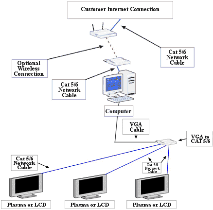 connecting multiple plasma screens
