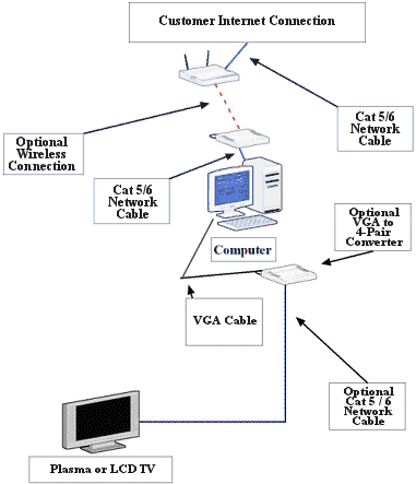 Computer connected to flat screen