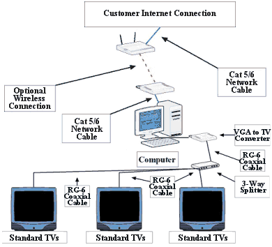Computer connected to Televisions