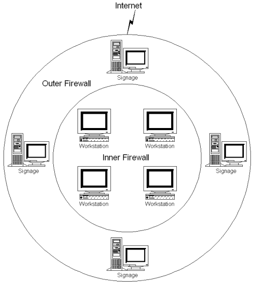 dual firewall layout