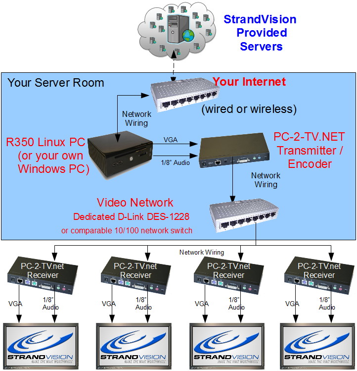 PC-2-TV.net Configuration