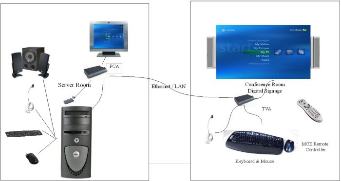 pc-2-tv.net conference room or digital signage configuration