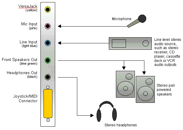 Sound Card Inputs and Outputs